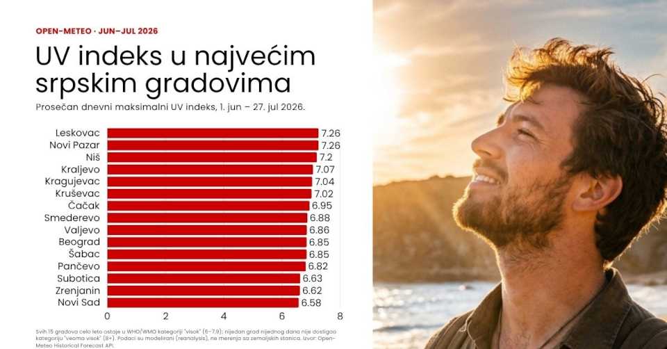 UV index u gradovima Srbije